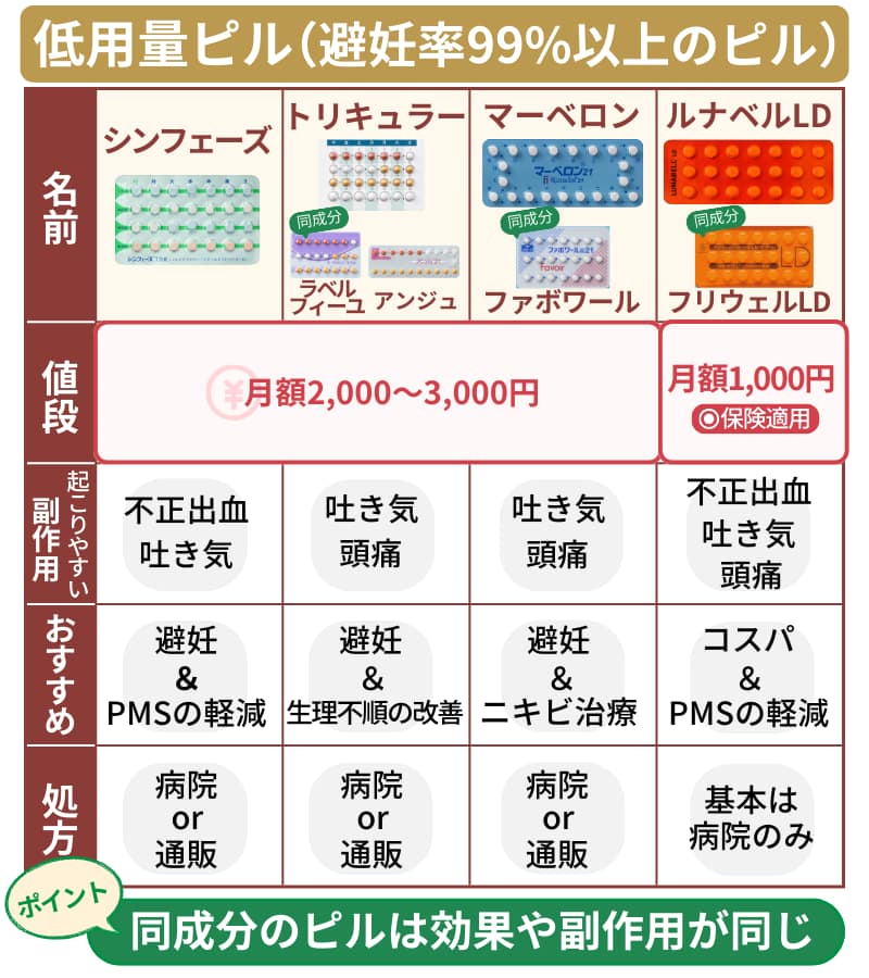 一覧】低用量ピル8種類はそれぞれどんな人におすすめ？特徴や超低用量ピルやミニピルとの違いを解説 | ひなたクリニック