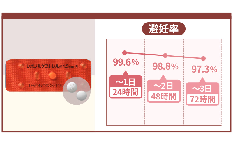 アフターピル（レボノルゲストレル）の値段