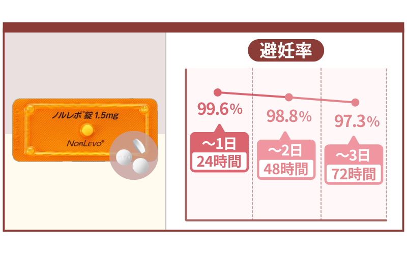 アフターピル（ノルレボ）の値段