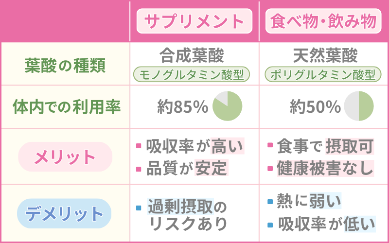 葉酸の種類