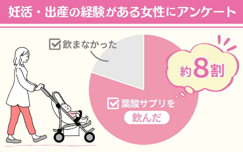飲む派？飲まない派？葉酸サプリを飲んだ女性の割合