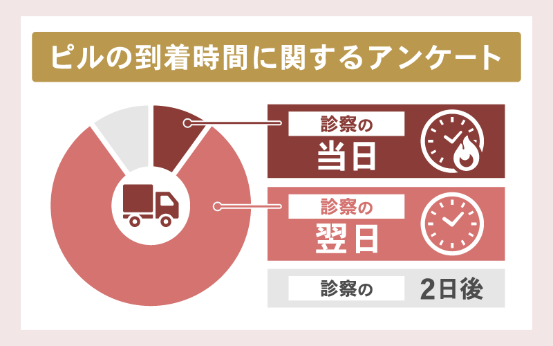 【口コミ】エミシアクリニックのアフターピルはいつ届く?平均1~2日で到着