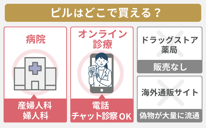 ピルはどこで買える？