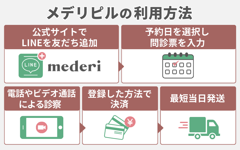 メデリピルの利用方法は評判どおり簡単!手順を解説
