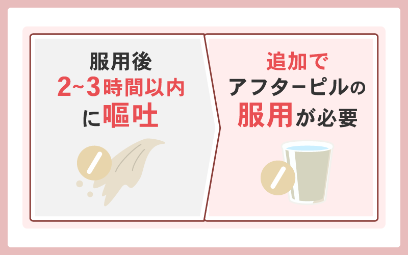アフターピル服用から2~3時間以内に嘔吐すると効果は消失しやすい