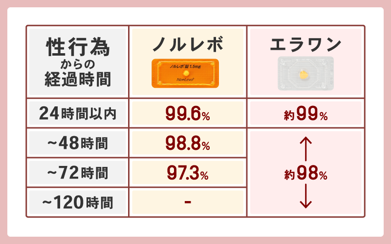 アフターピルの避妊効果は時間で変わる