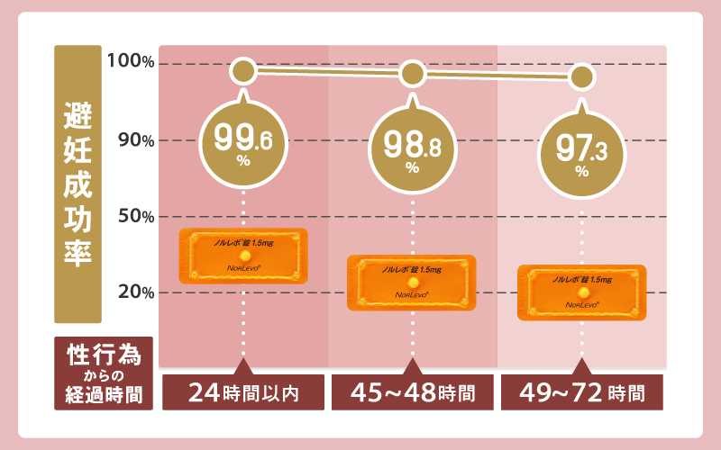 ノルレボの避妊成功率は97~99%