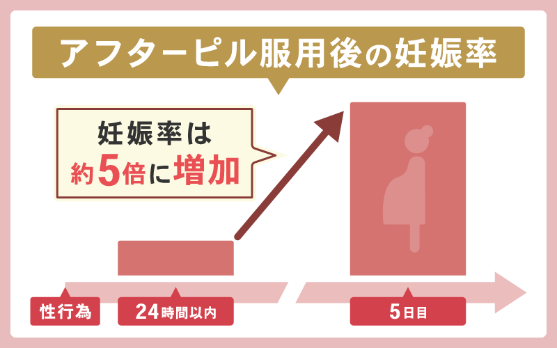 72時間以降のアフターピル服用は意味ない?