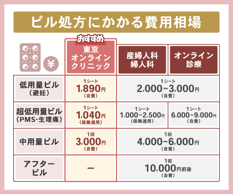 ピルの費用の相場