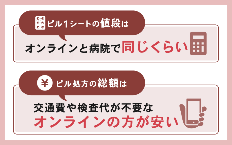 ピルはオンラインと病院のどっちが安い?