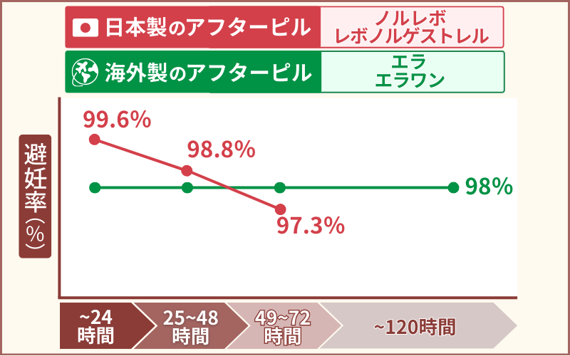 アフターピル 時間