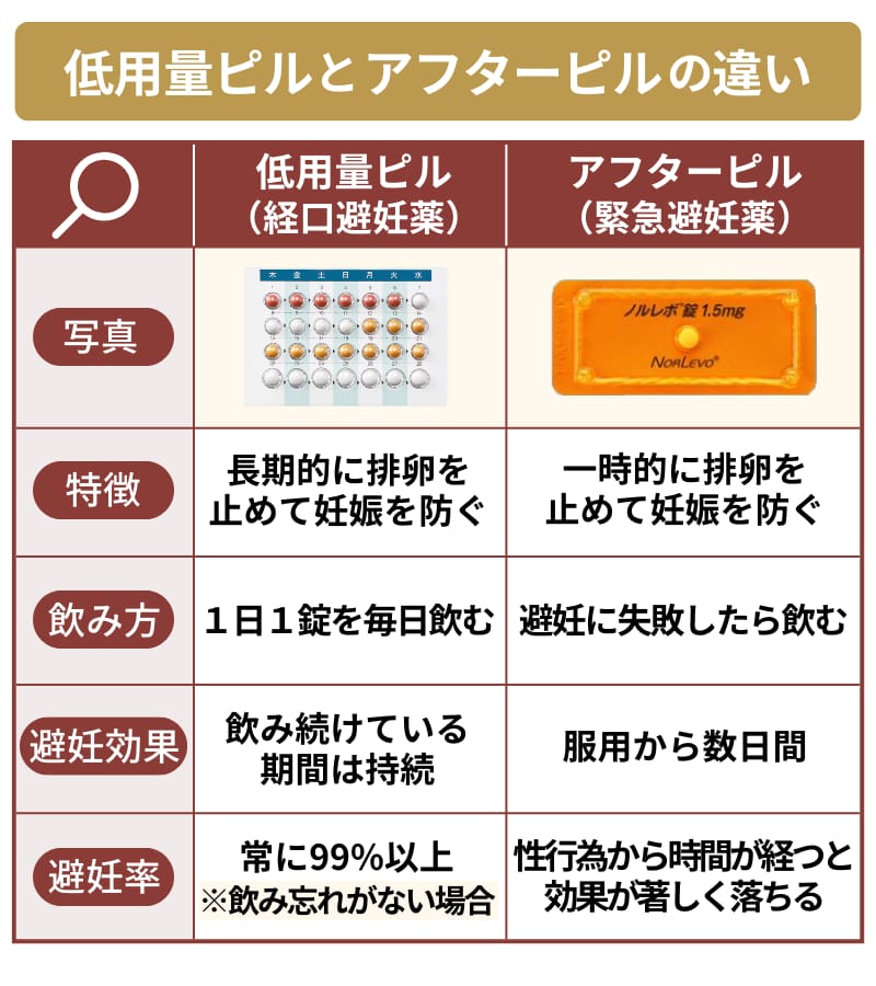 アフターピル 低用量ピル 代用