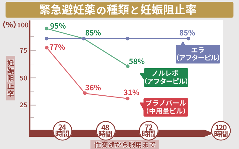 プラノバール（中用量ピル）はアフターピルより失敗しやすい