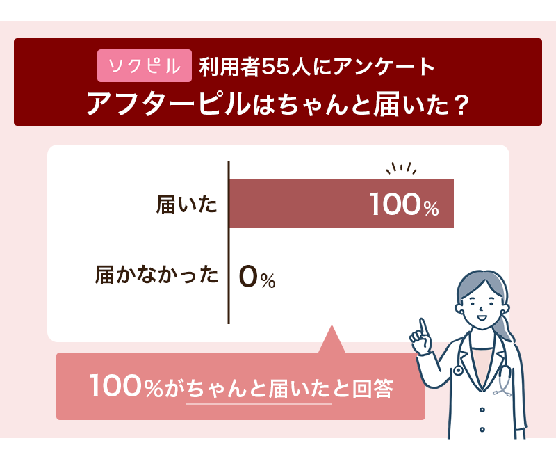 ソクピルはいつ届くかの口コミアンケート結果