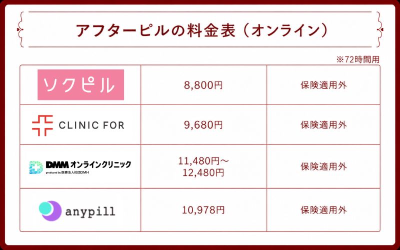アフターピルはオンラインと病院のどっちが安い？