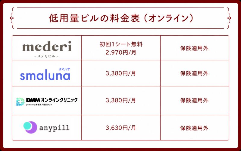 低用量ピルはオンラインと病院のどっちが安い？