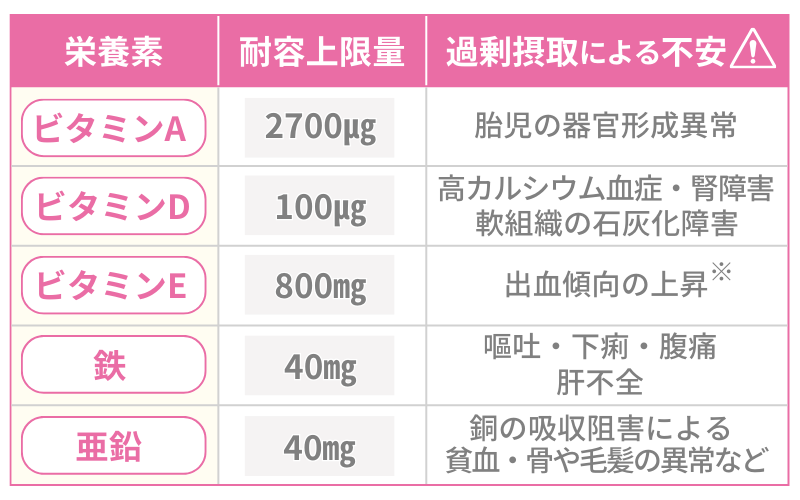 サプリを併用する場合は上限摂取量に注意する