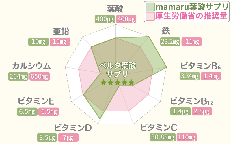 【評価】ベルタ葉酸サプリの栄養素