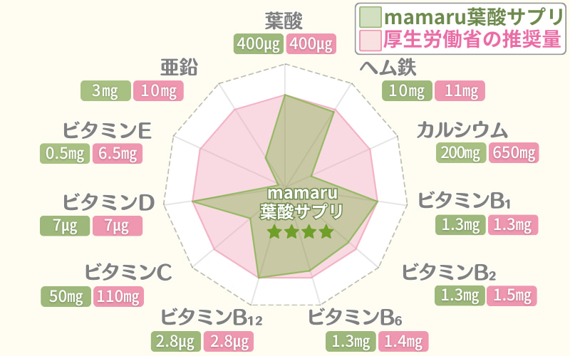 【評価】ママル葉酸サプリの栄養素