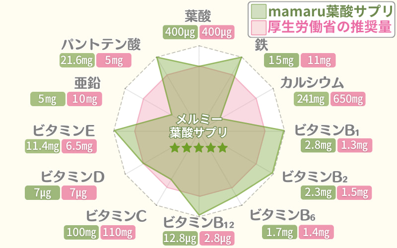 【評価】メルミー葉酸サプリの栄養素