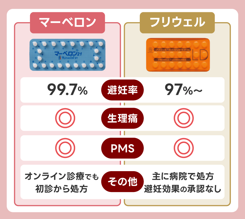 フリウェルの避妊効果と経口避妊薬との比較