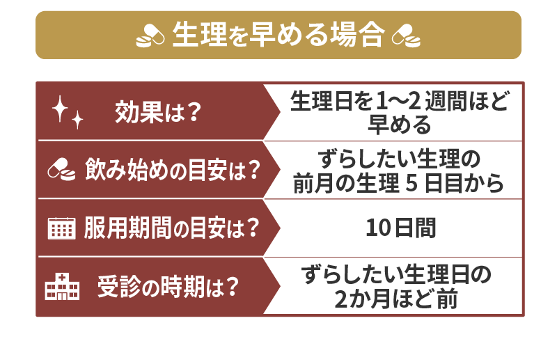中用量ピルで生理を早める方法