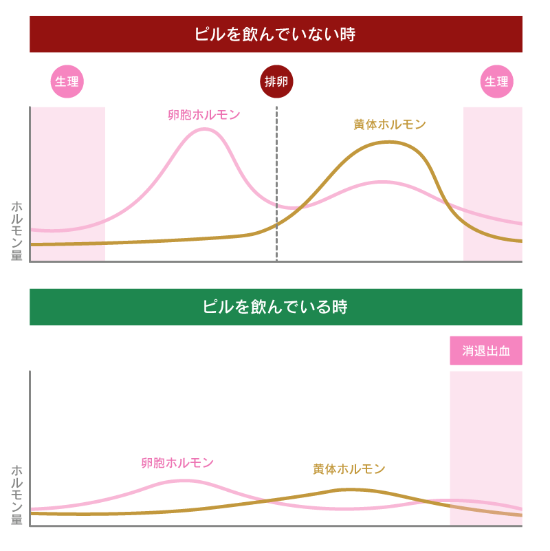 低用量ピル（避妊用ピル）とは