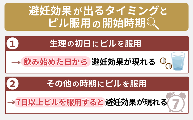 低用量ピル 避妊効果 いつから