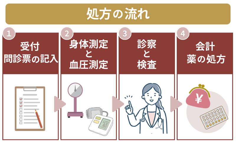 産婦人科でピルだけもらう