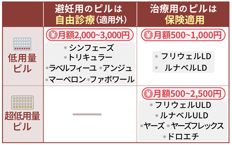 ピル 避妊 保険適用