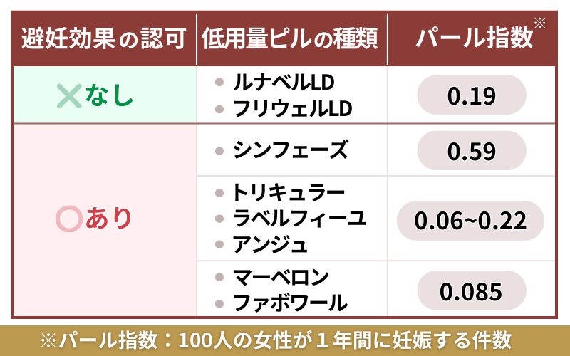 低用量ピル 避妊効果ないもの