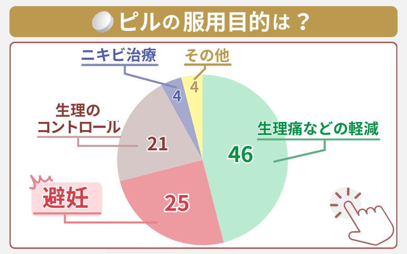 ピル 避妊目的だけ