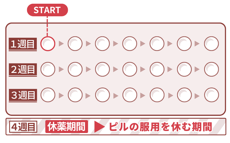 ピル 休薬期間 避妊効果