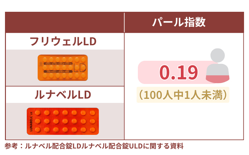 フリウェルLD(ルナベルLD)の妊娠確率