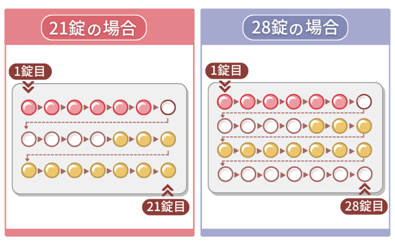 ピル服用中 妊娠した原因