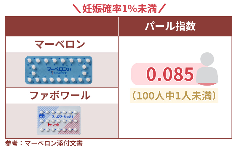 マーベロン（ファボワール）の妊娠確率