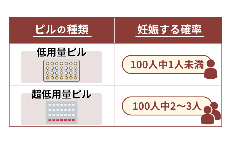 ピルの妊娠確率