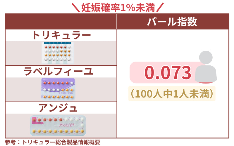 トリキュラー（アンジュ・ラベルフィーユ）の妊娠確率