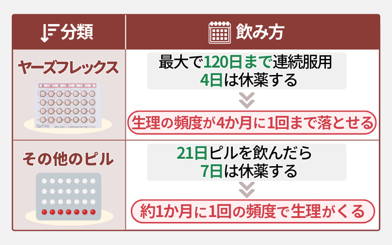 超低用量ピル ヤーズフレックスの飲み方