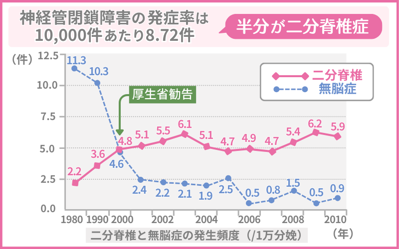 神経管閉鎖障害の発症率は10,000人に8人