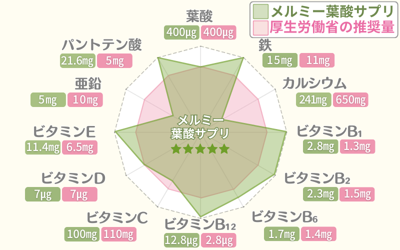 【評価】メルミー葉酸サプリの栄養素