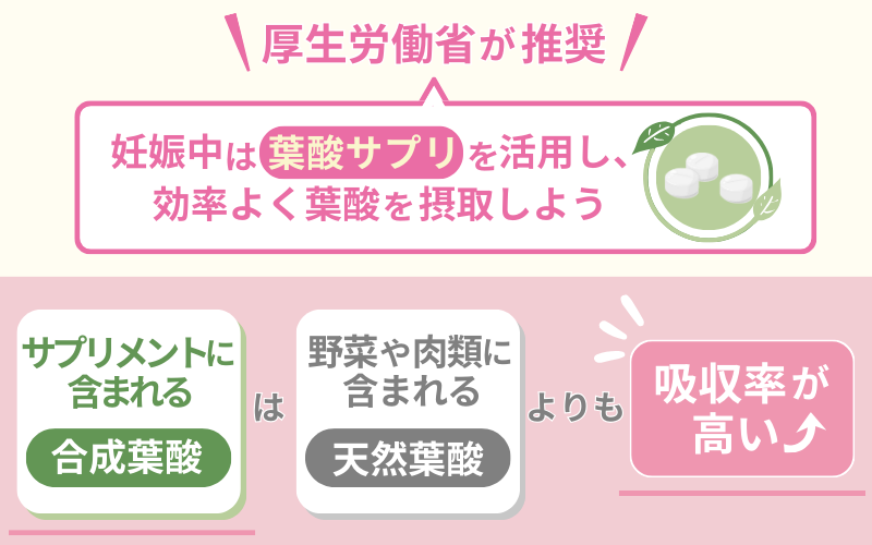 妊娠中は葉酸サプリメントの摂取が効率的