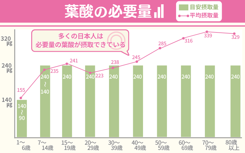 食べ物・食事から摂る葉酸の必要量は1日240μg