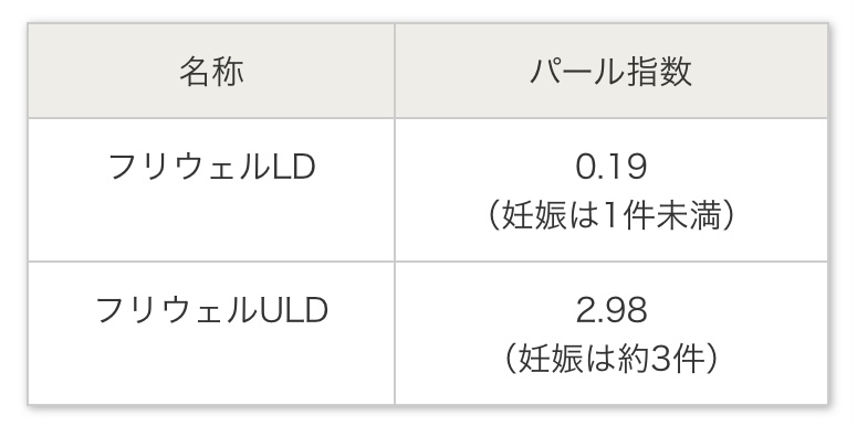 フリウェルの避妊率