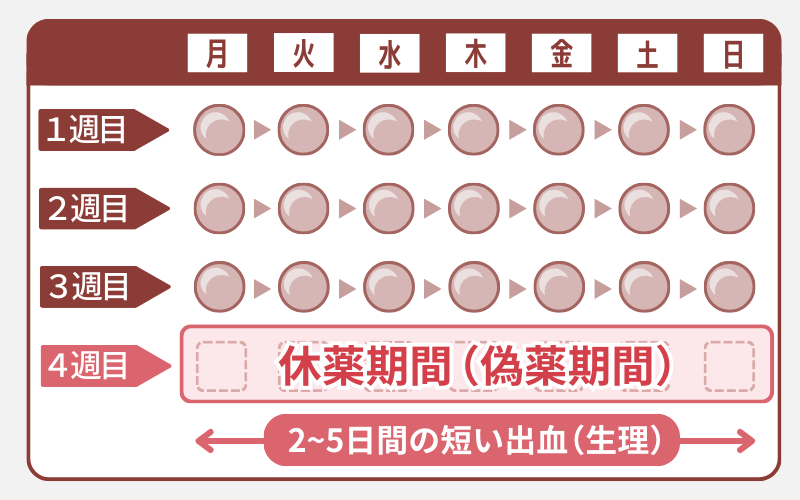 休薬期間と生理が起こるタイミング