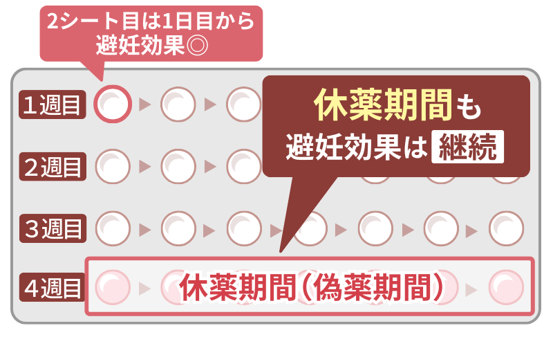 低用量ピル2シート目の避妊効果は初日から
