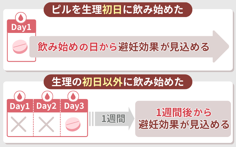 ピルを飲み始めてから避妊効果が出るまでの期間は1週間