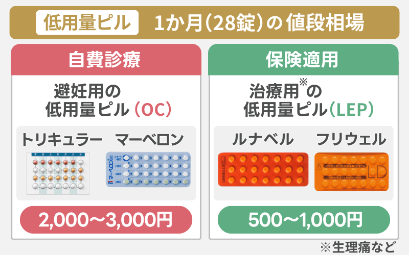 低用量ピル1か月（28錠）の値段相場