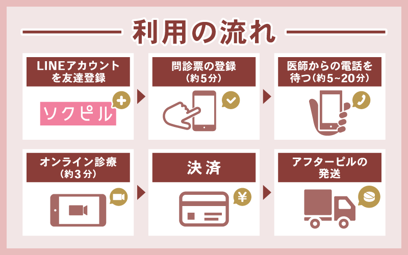 ソクピルの利用方法とアフターピル受け取りまでの流れ