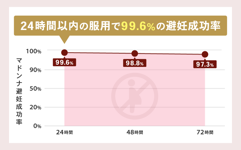 ソクピルのマドンナ避妊率